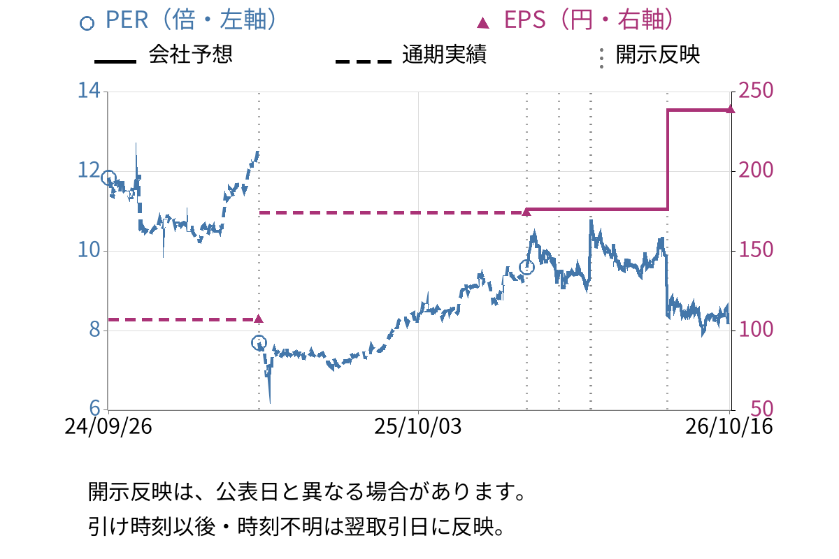 日華化学 (4463) のEPS・PER推移チャート