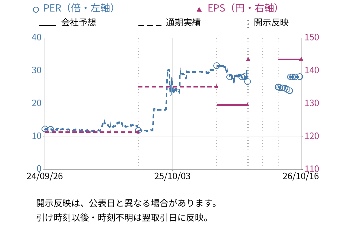 ソフト99コーポレーション (4464) のEPS・PER推移チャート
