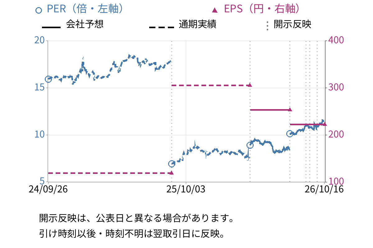 ニイタカ (4465) のEPS・PER推移チャート