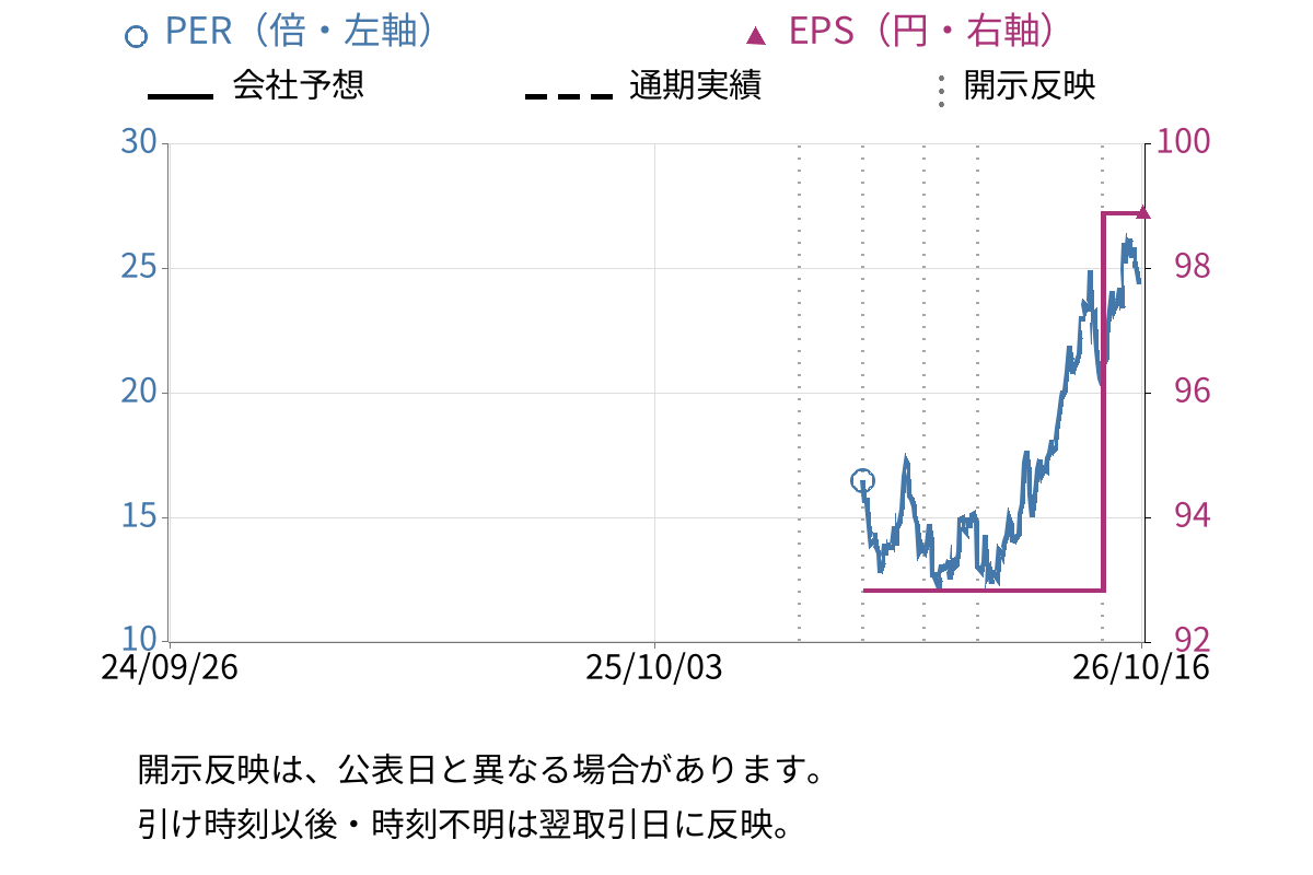 ノースサンド (446A) のEPS・PER推移チャート