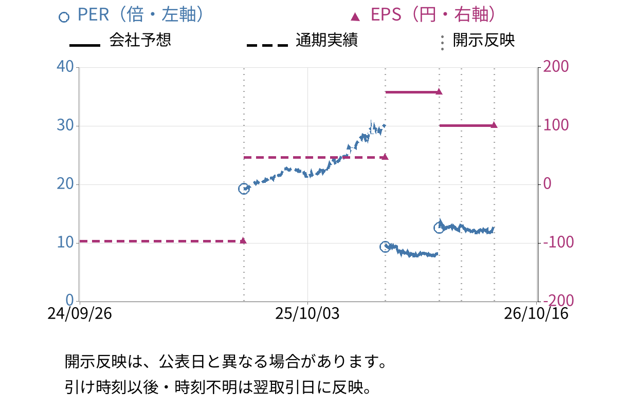 三洋化成工業 (4471) のEPS・PER推移チャート
