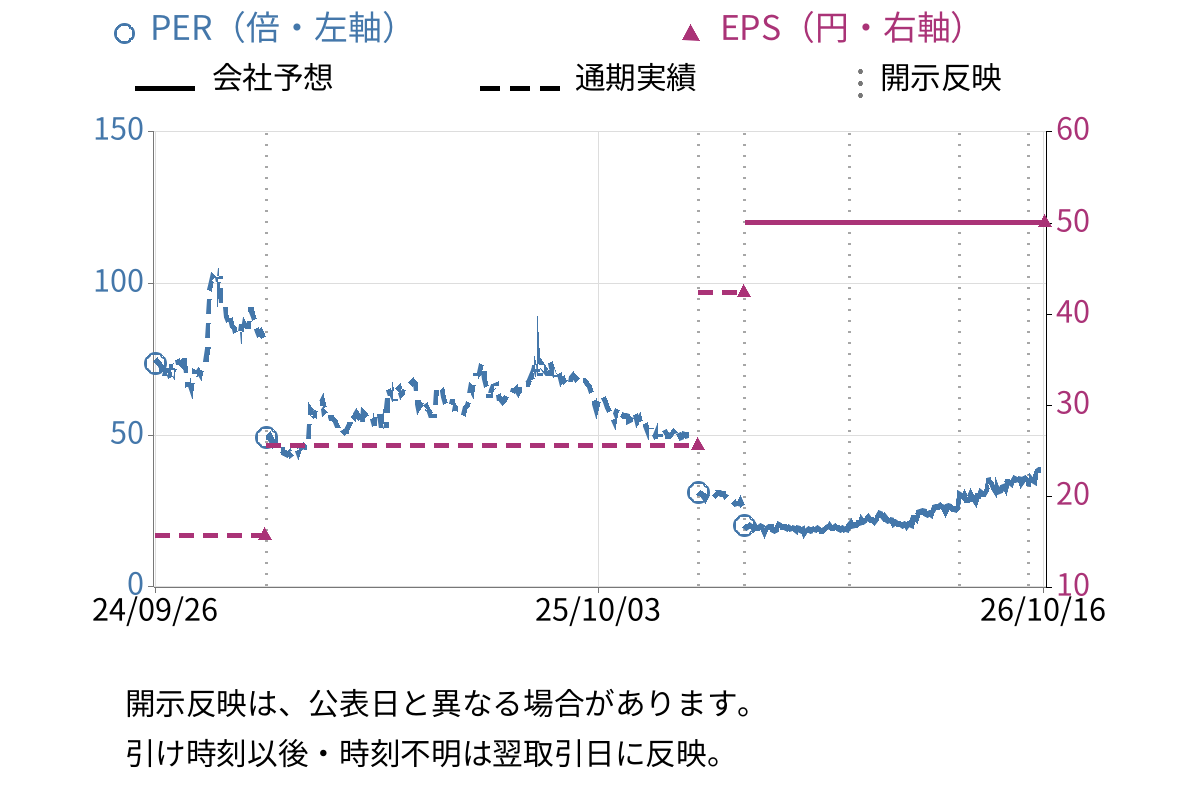 ＨＥＮＮＧＥ (4475) のEPS・PER推移チャート
