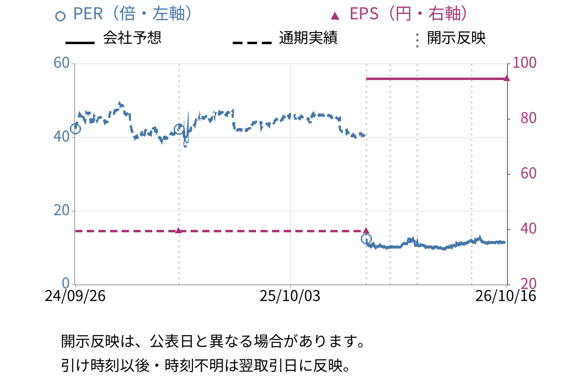 AI CROSS (4476) のEPS・PER推移チャート