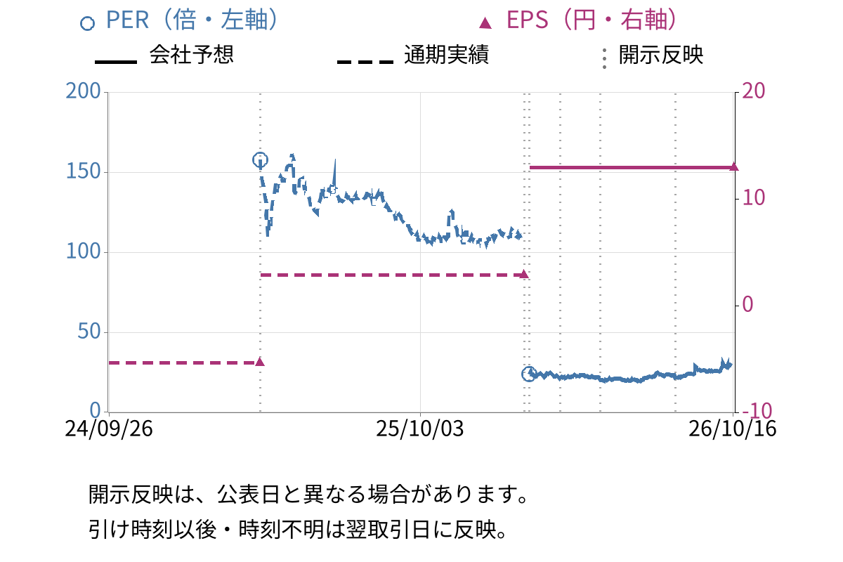 ＢＡＳＥ (4477) のEPS・PER推移チャート
