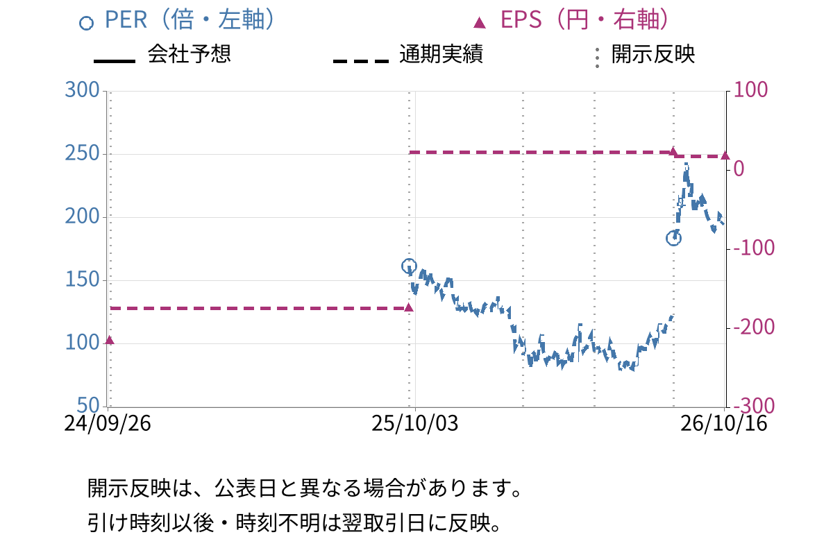 フリー (4478) のEPS・PER推移チャート