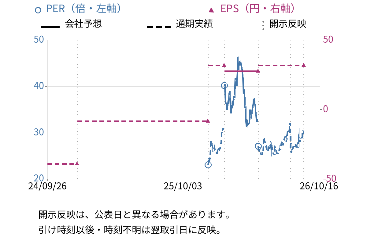マクアケ (4479) のEPS・PER推移チャート