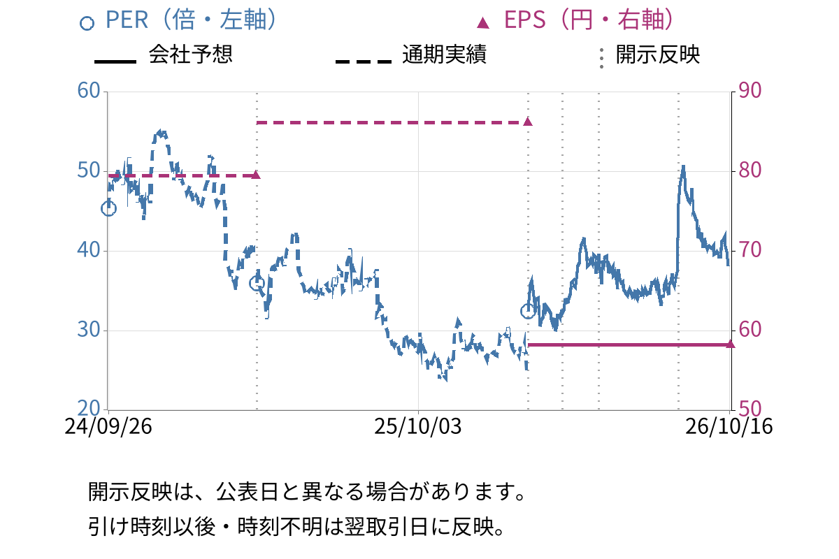 メドレー (4480) のEPS・PER推移チャート