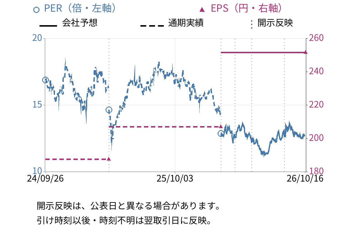 ベース (4481) のEPS・PER推移チャート