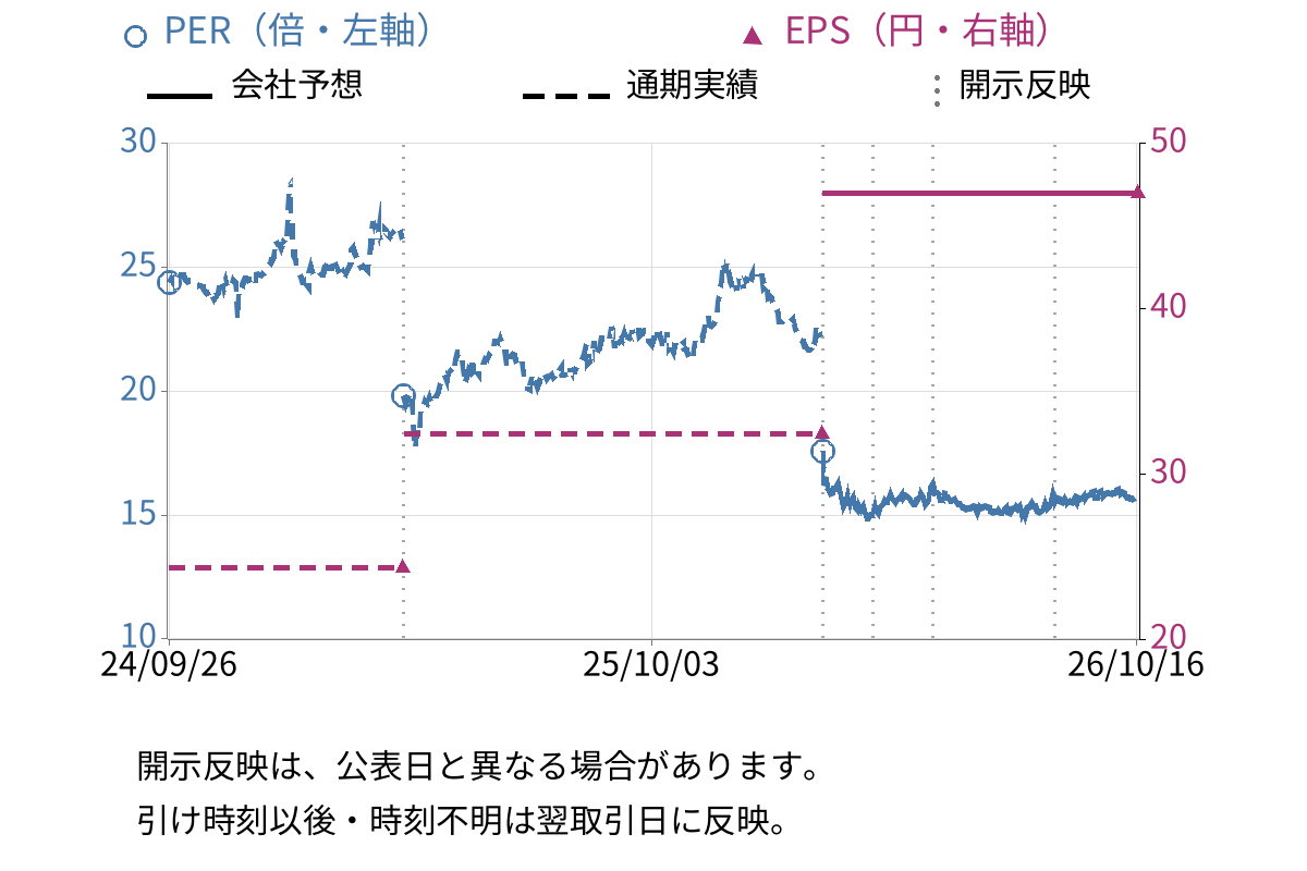 ウィルズ (4482) のEPS・PER推移チャート