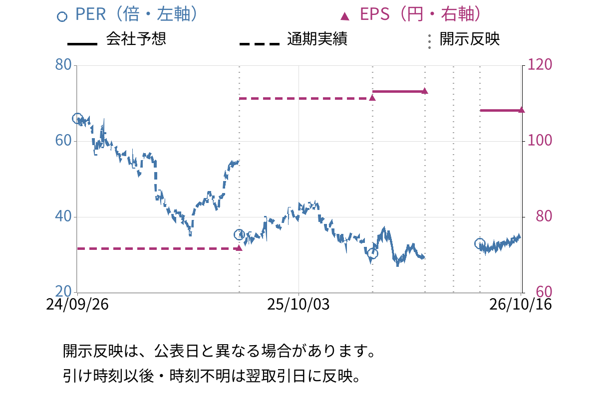 JMDC (4483) のEPS・PER推移チャート
