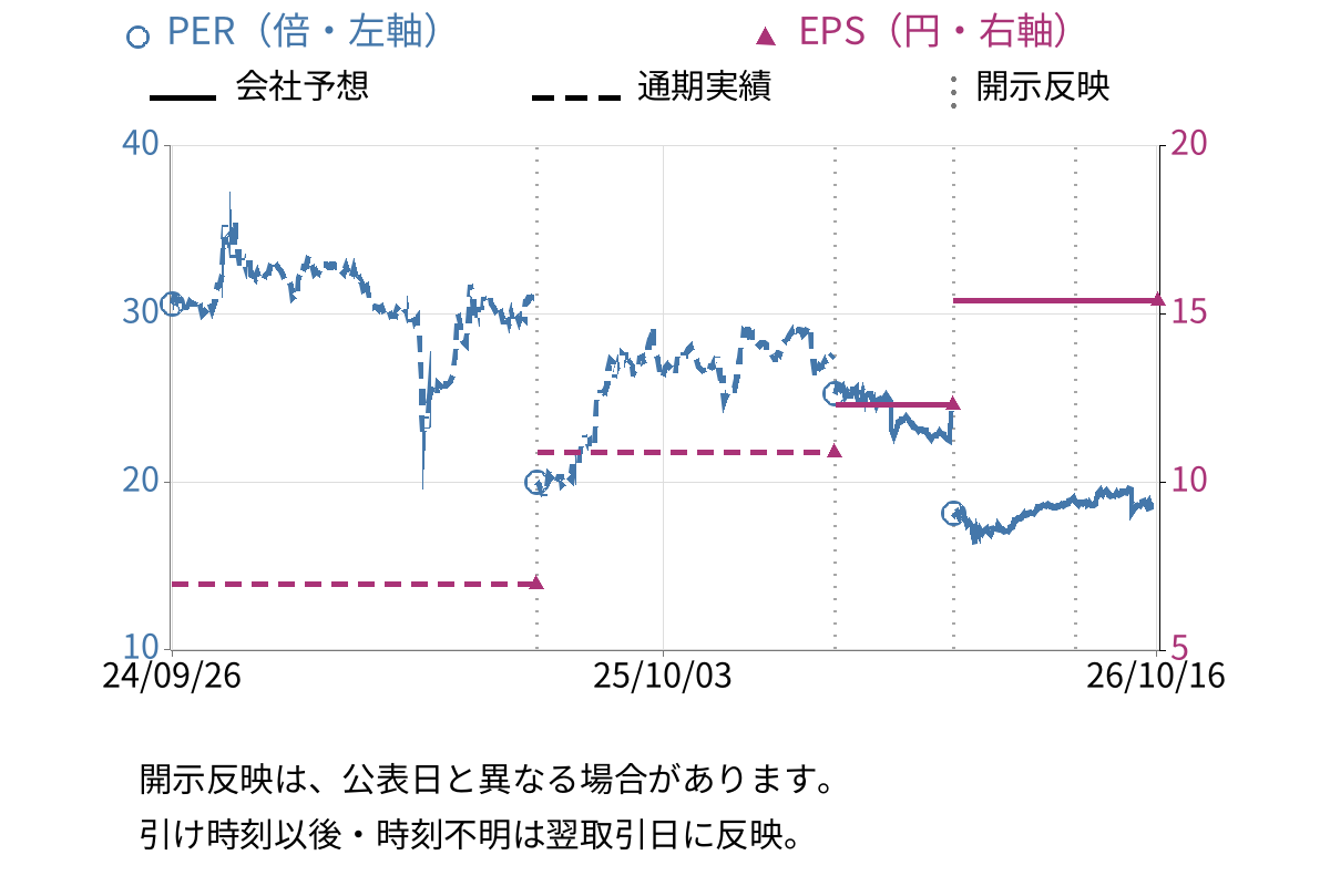 ランサーズ (4484) のEPS・PER推移チャート
