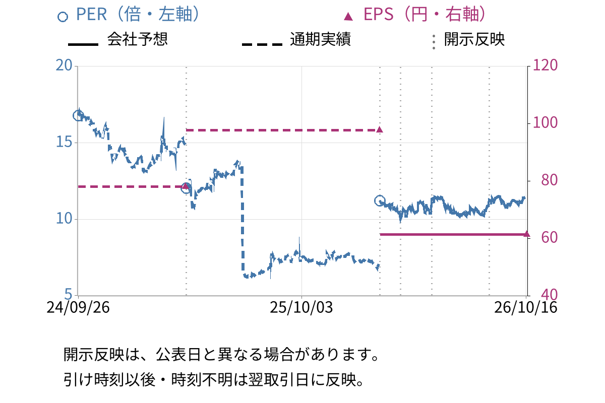 ユナイトアンドグロウ (4486) のEPS・PER推移チャート