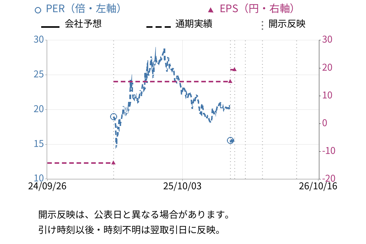 スペースマーケット (4487) のEPS・PER推移チャート