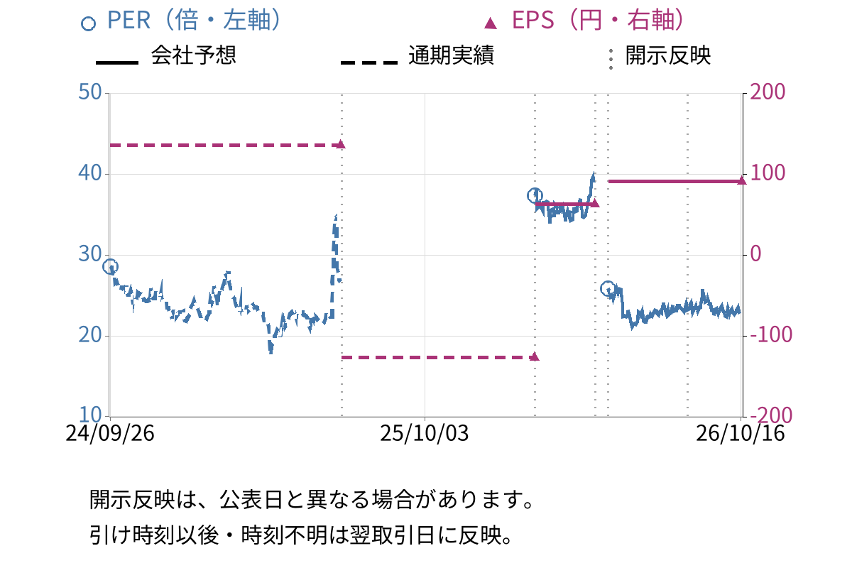 ＡＩ　ｉｎｓｉｄｅ (4488) のEPS・PER推移チャート