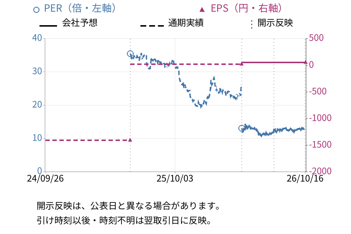 ビザスク (4490) のEPS・PER推移チャート