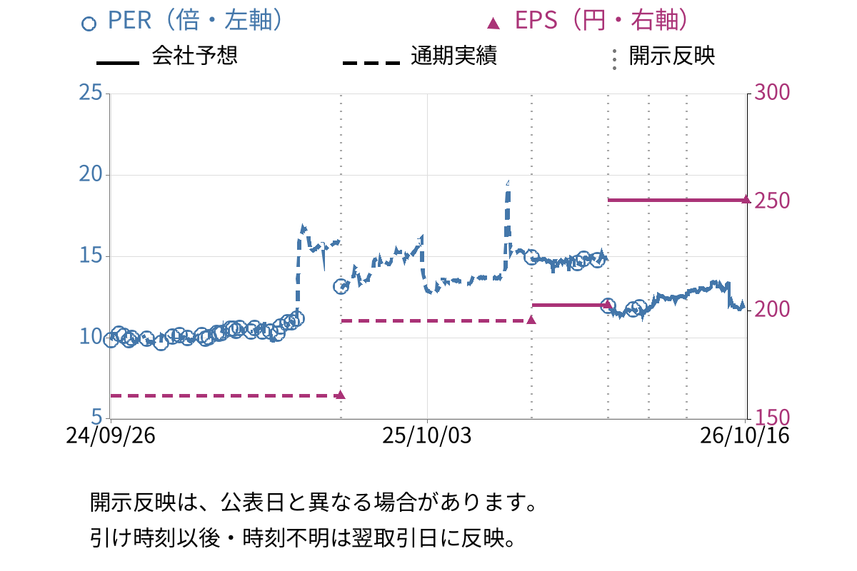 コンピューターマネージメント (4491) のEPS・PER推移チャート