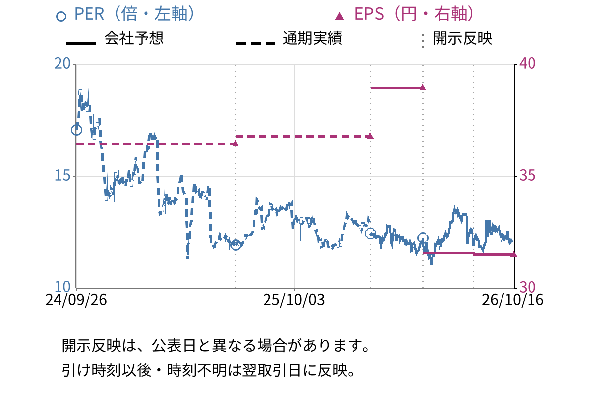 ゼネテック (4492) のEPS・PER推移チャート