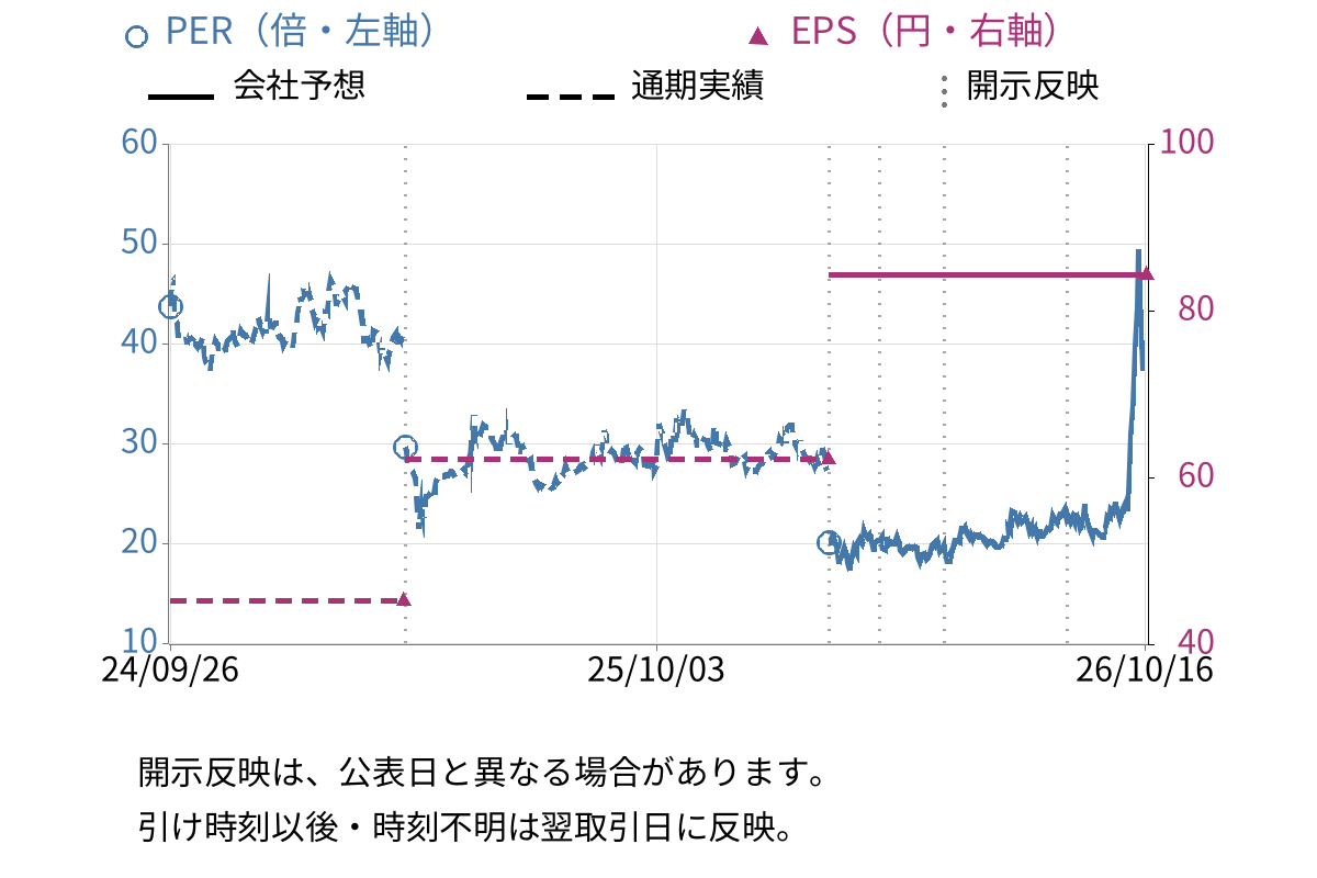 サイバーセキュリティクラウド (4493) のEPS・PER推移チャート