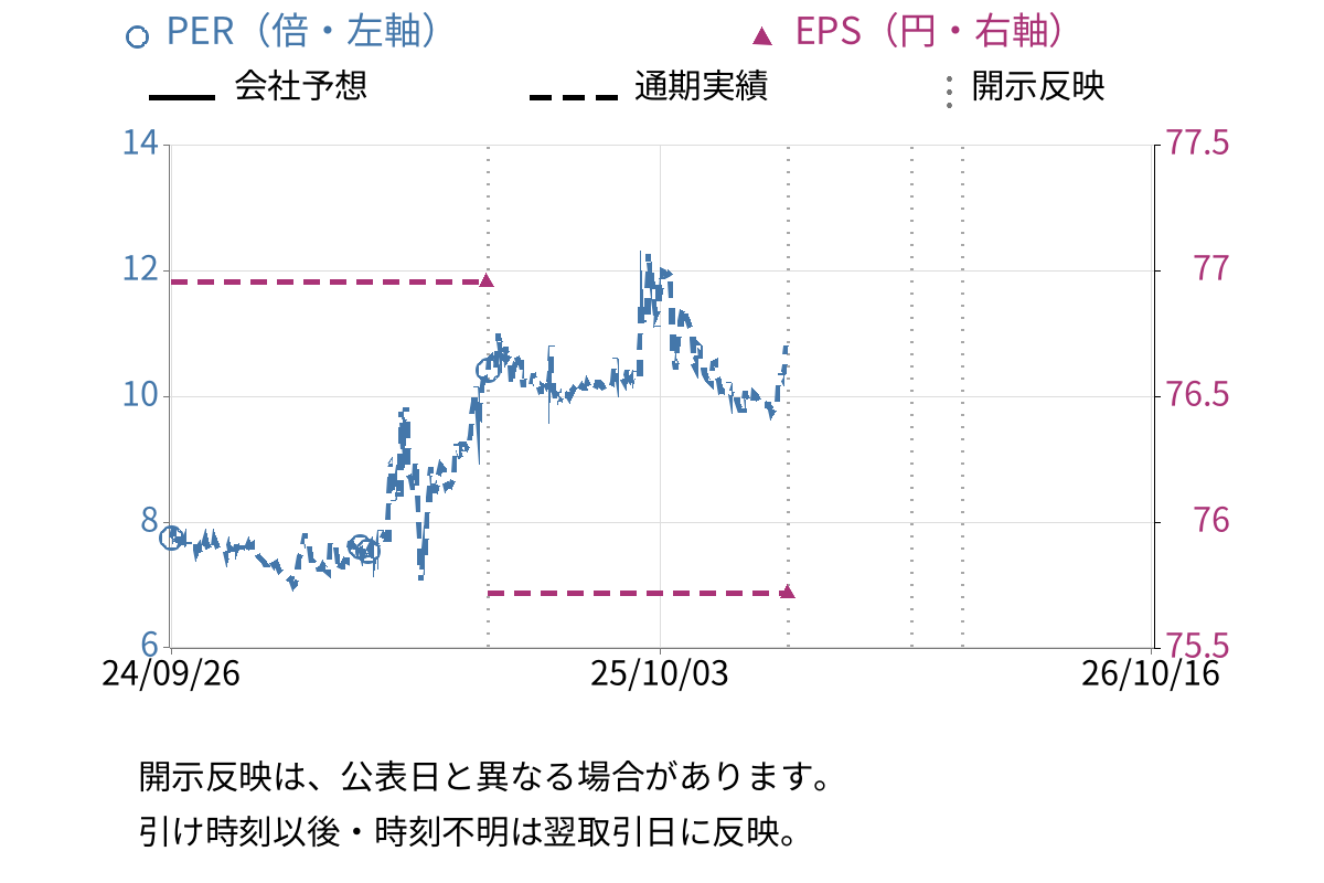 バリオセキュア (4494) のEPS・PER推移チャート