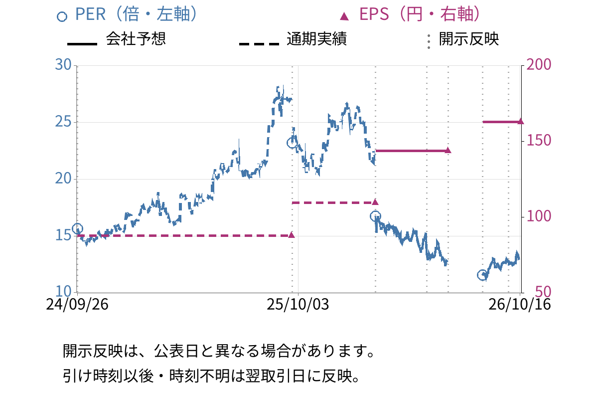 アイキューブドシステムズ (4495) のEPS・PER推移チャート