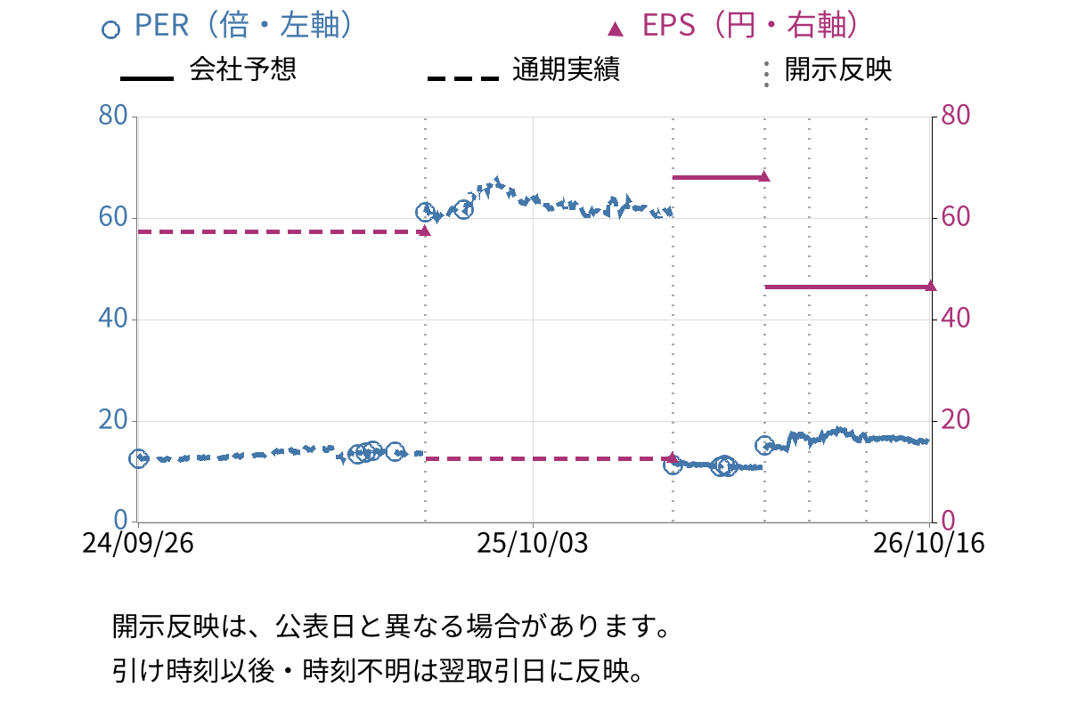 コマースＯｎｅホールディングス (4496) のEPS・PER推移チャート