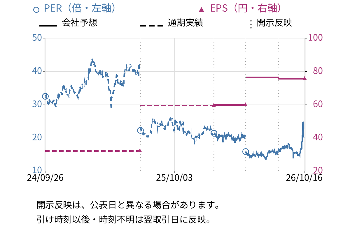 サイバートラスト (4498) のEPS・PER推移チャート