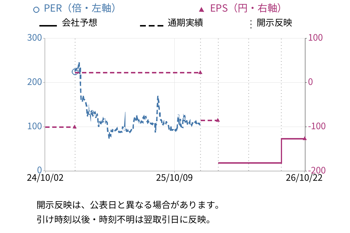 Ｓｐｅｅｅ (4499) のEPS・PER推移チャート