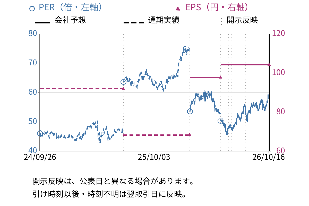 武田薬品工業 (4502) のEPS・PER推移チャート