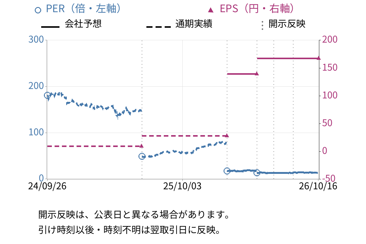 アステラス製薬 (4503) のEPS・PER推移チャート