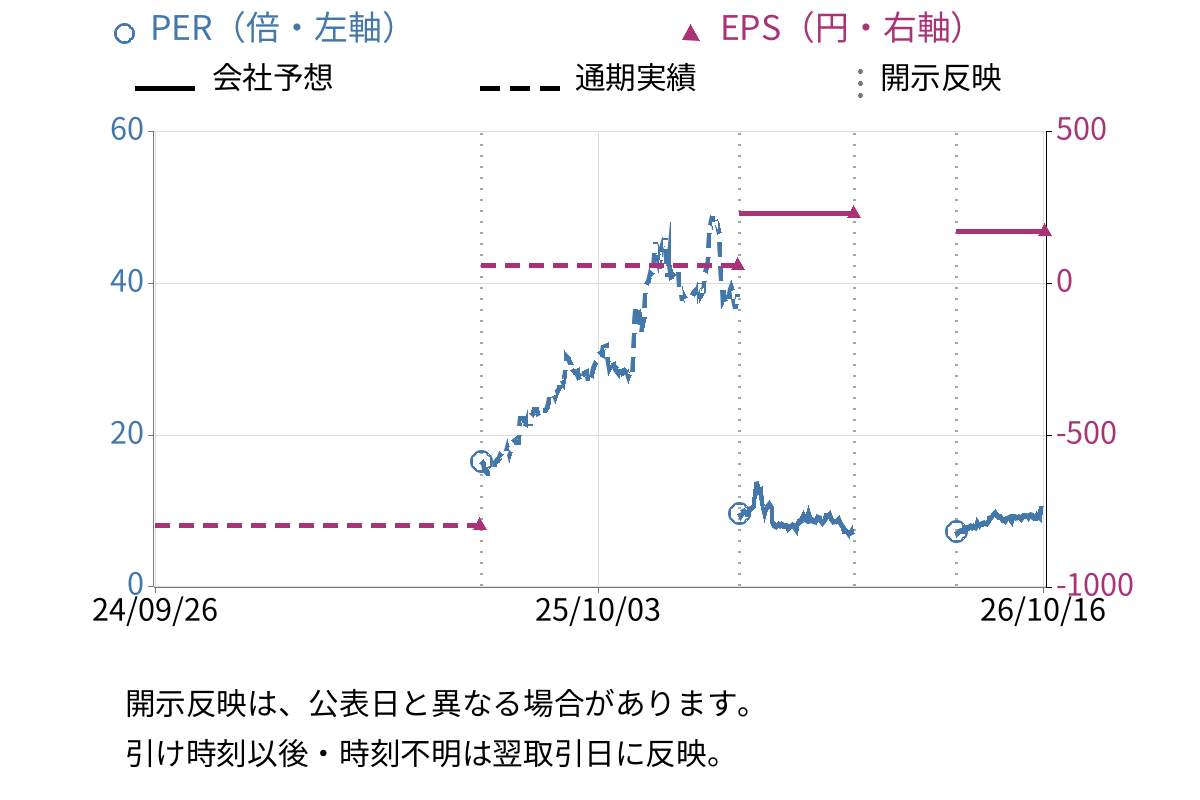 住友ファーマ (4506) のEPS・PER推移チャート