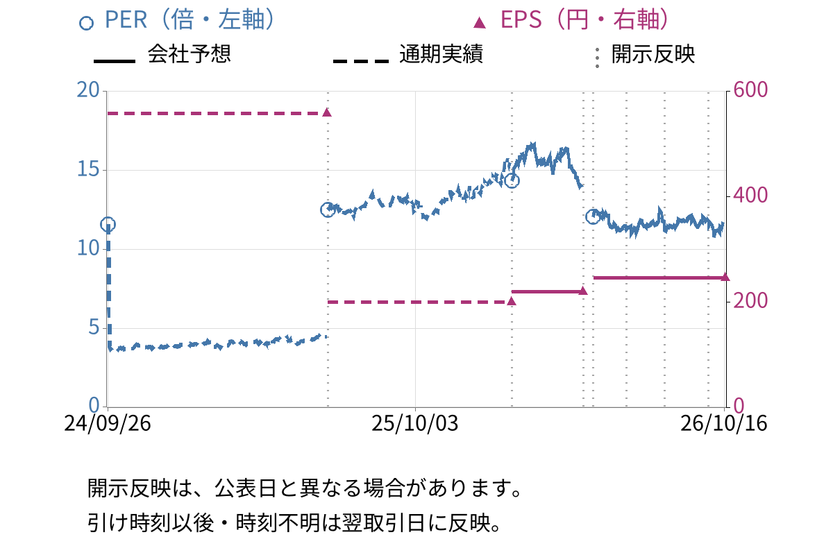 塩野義製薬 (4507) のEPS・PER推移チャート