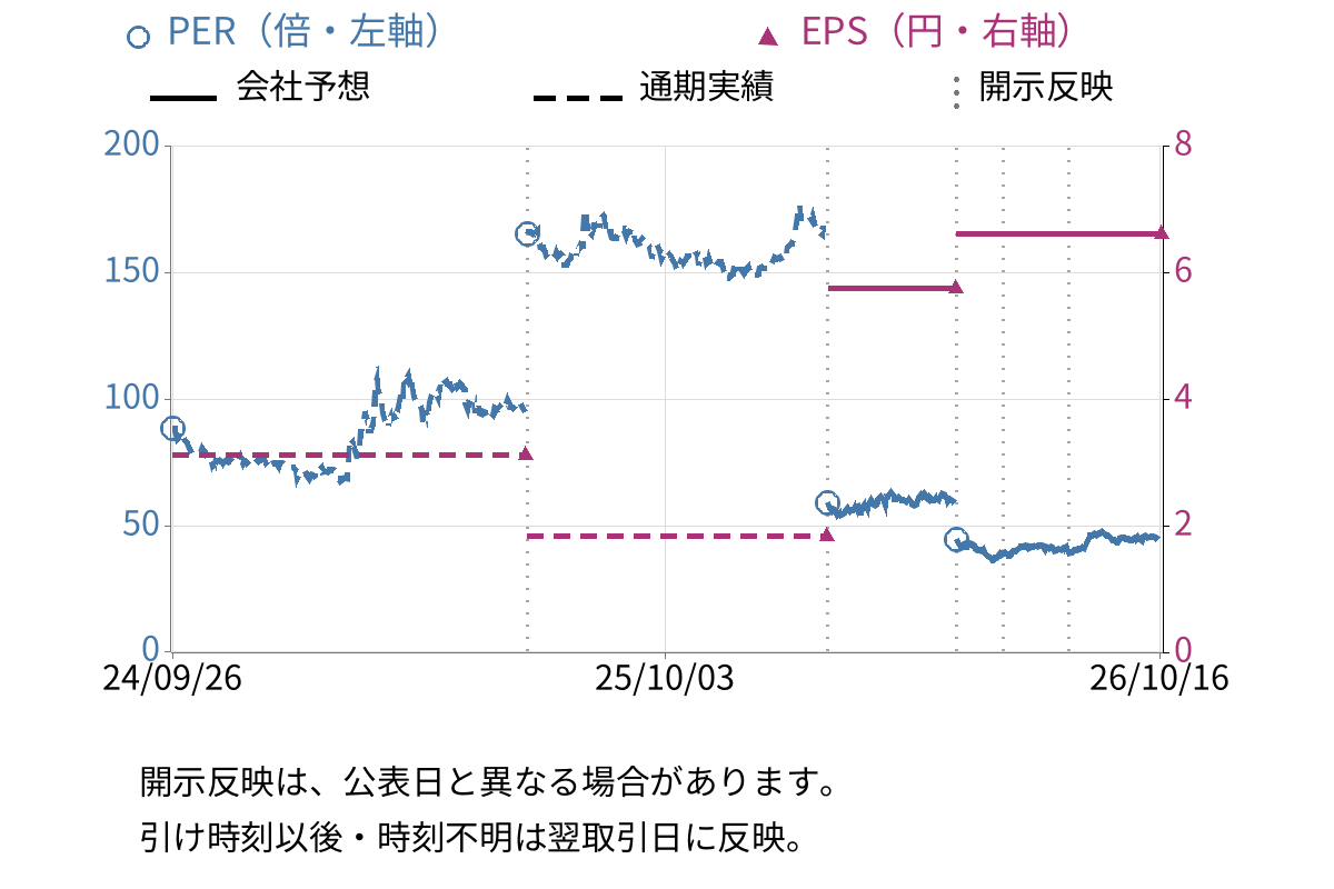 わかもと製薬 (4512) のEPS・PER推移チャート