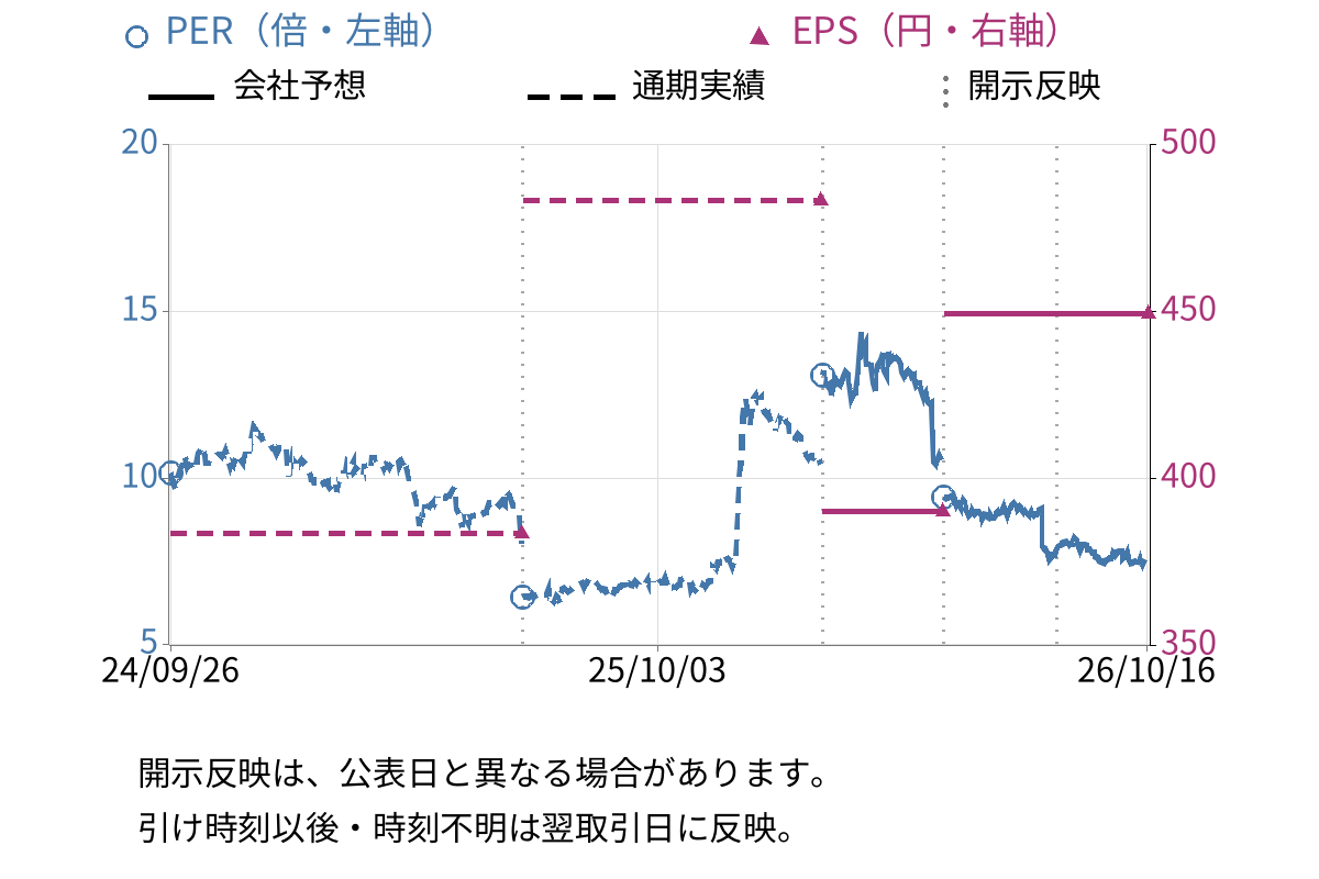 日本新薬 (4516) のEPS・PER推移チャート