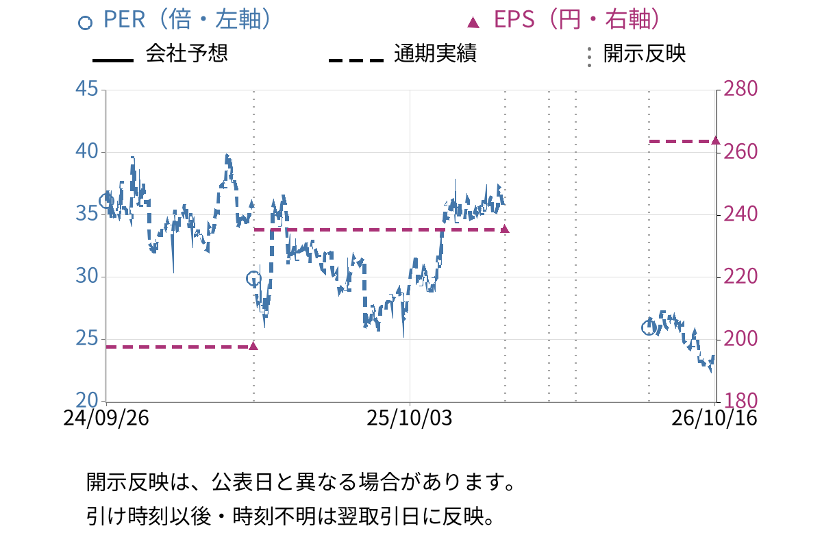 中外製薬 (4519) のEPS・PER推移チャート