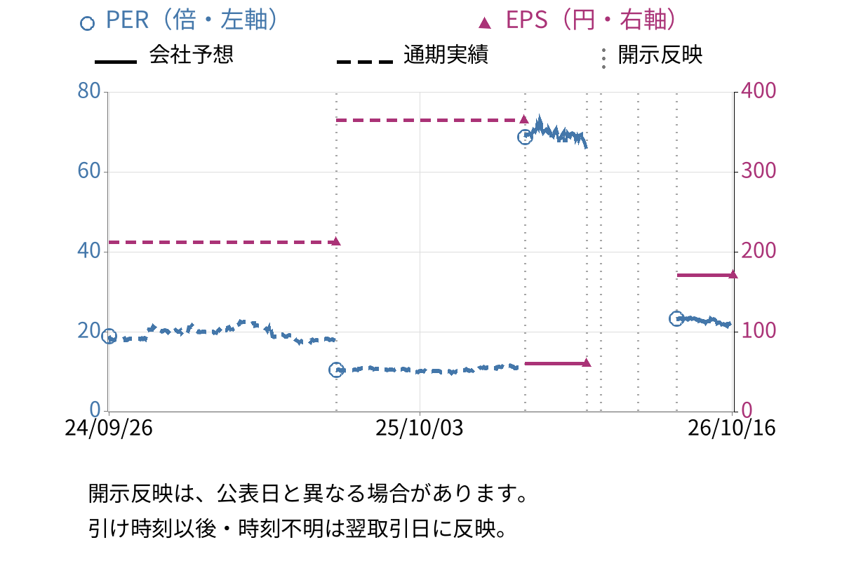 科研製薬 (4521) のEPS・PER推移チャート