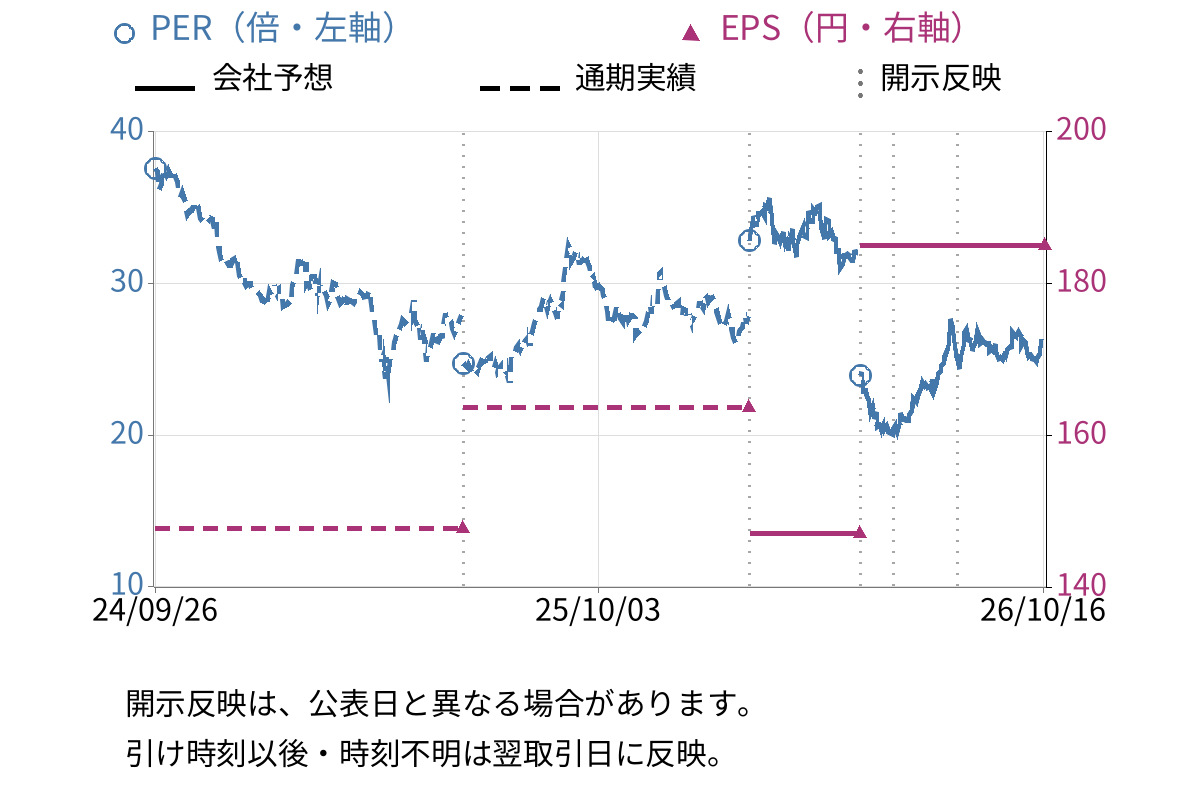 エーザイ (4523) のEPS・PER推移チャート