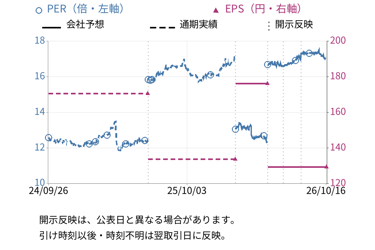 森下仁丹 (4524) のEPS・PER推移チャート