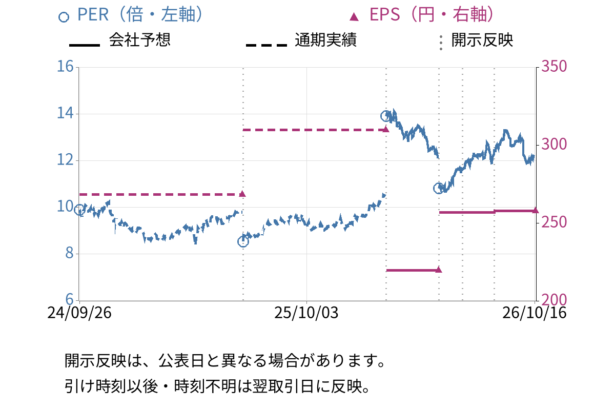 理研ビタミン (4526) のEPS・PER推移チャート