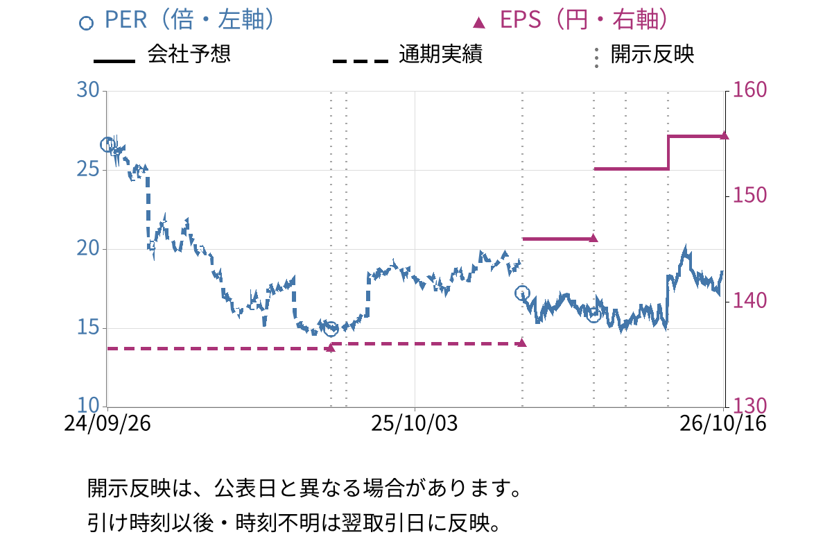 ロート製薬 (4527) のEPS・PER推移チャート