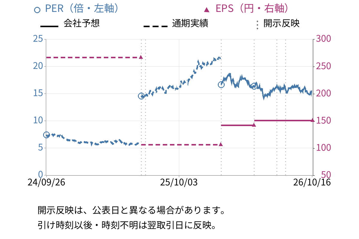 小野薬品工業 (4528) のEPS・PER推移チャート