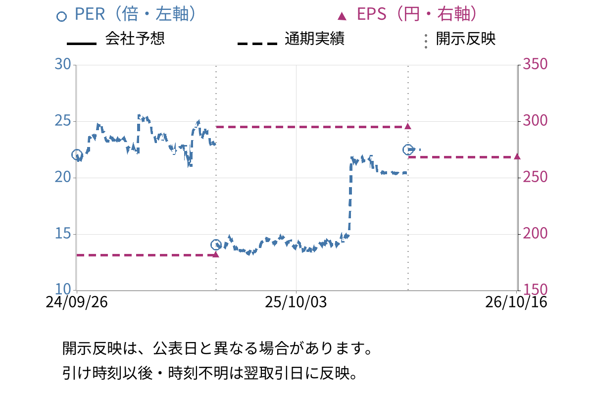 久光製薬 (4530) のEPS・PER推移チャート