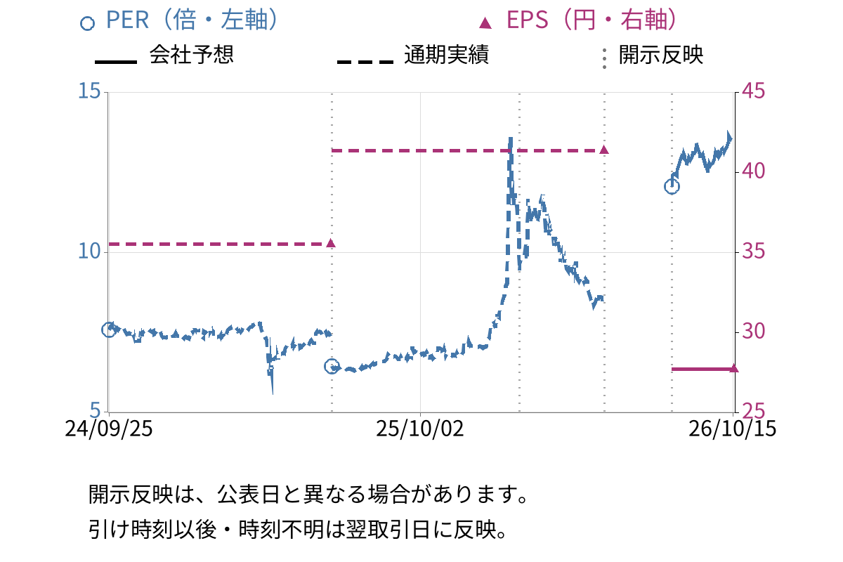 有機合成薬品工業 (4531) のEPS・PER推移チャート