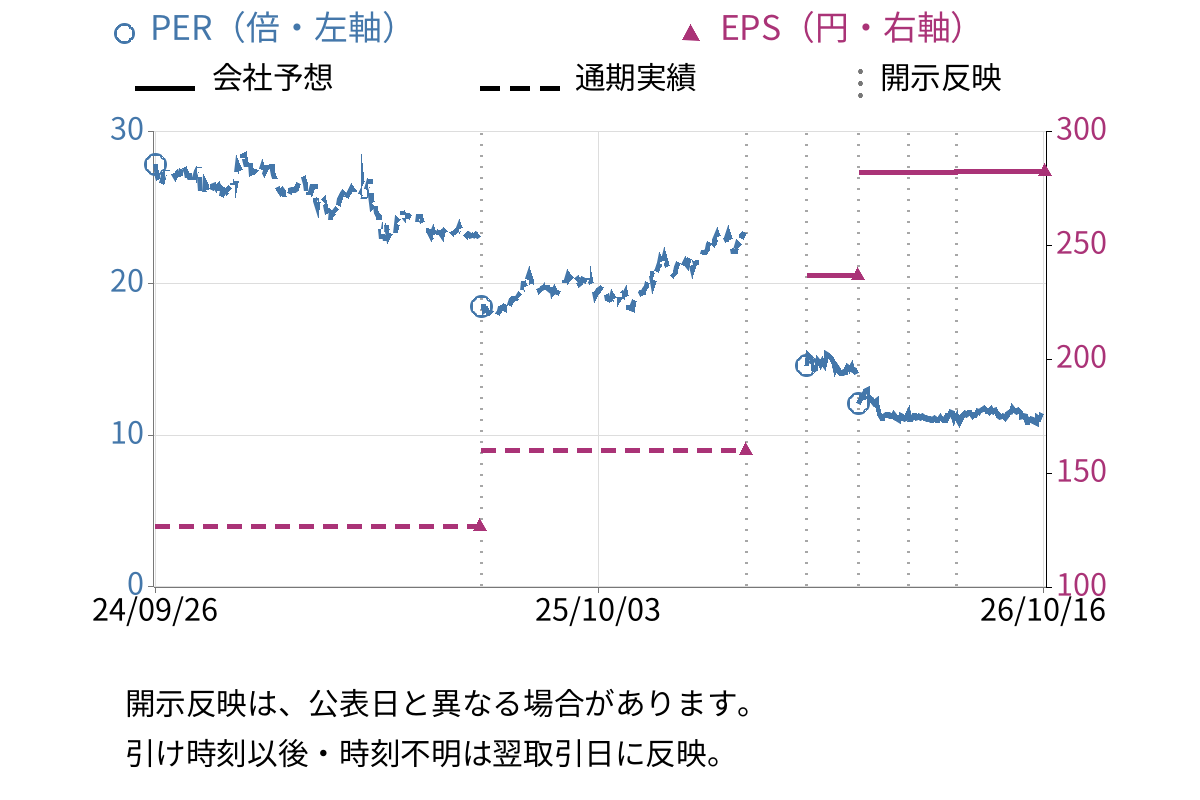 持田製薬 (4534) のEPS・PER推移チャート