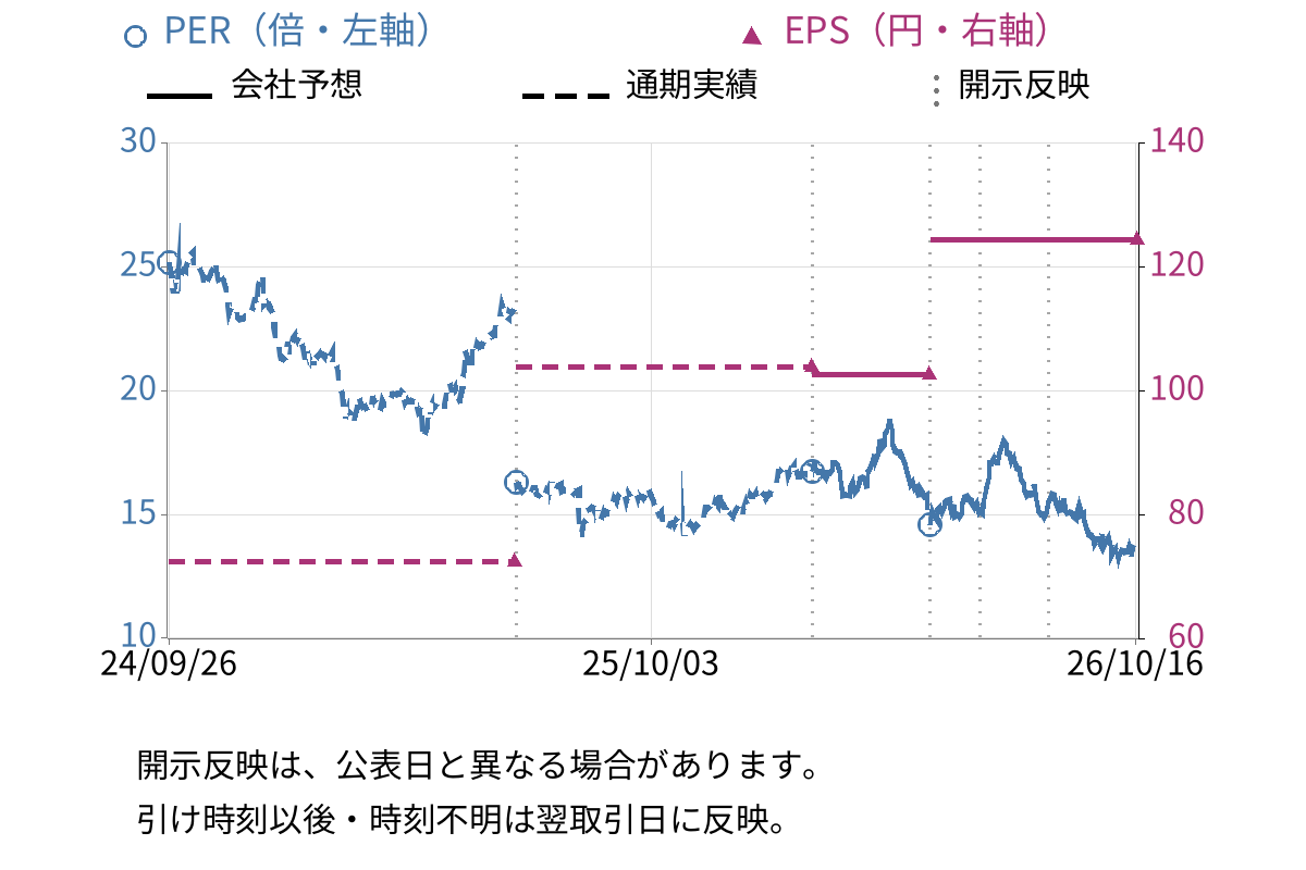 参天製薬 (4536) のEPS・PER推移チャート