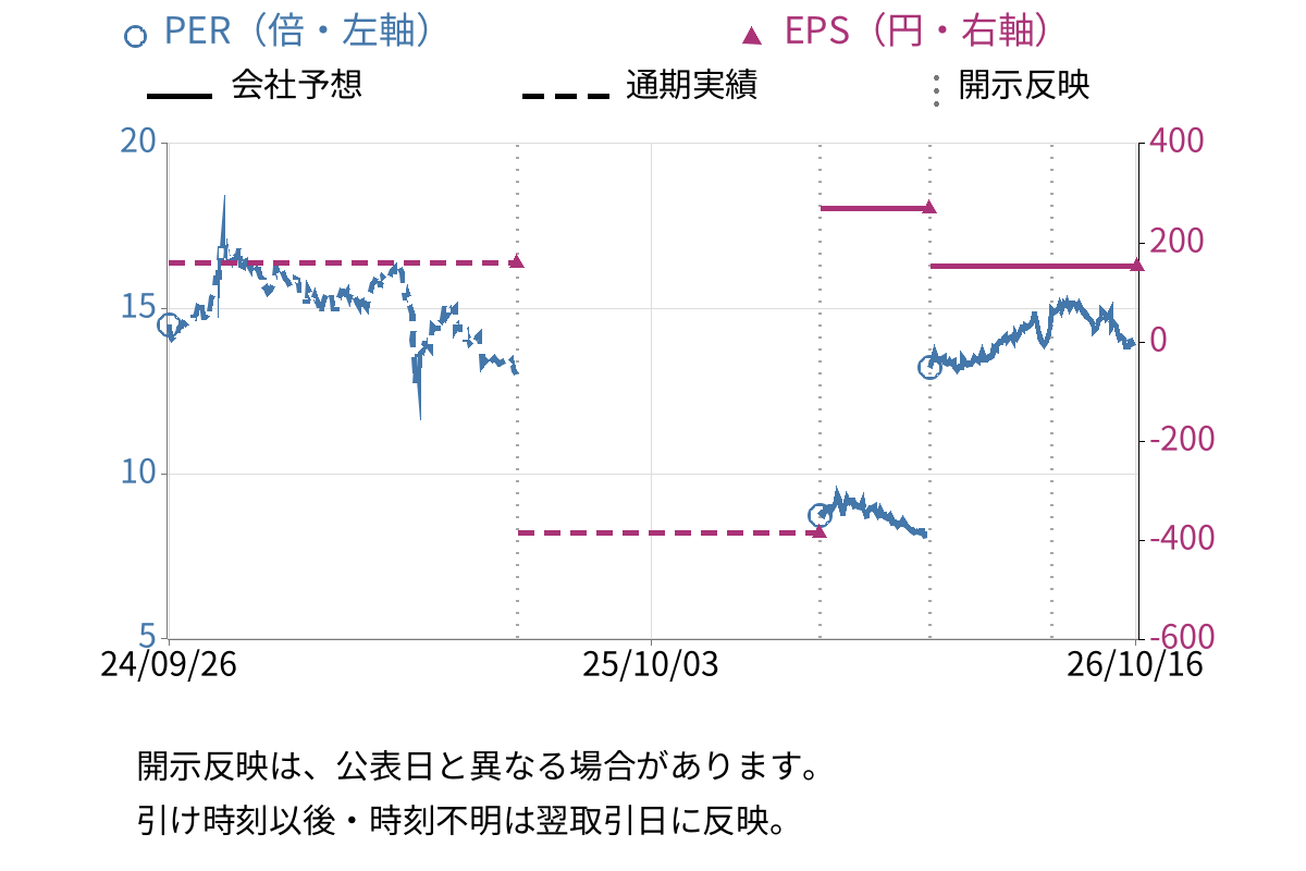 扶桑薬品工業 (4538) のEPS・PER推移チャート