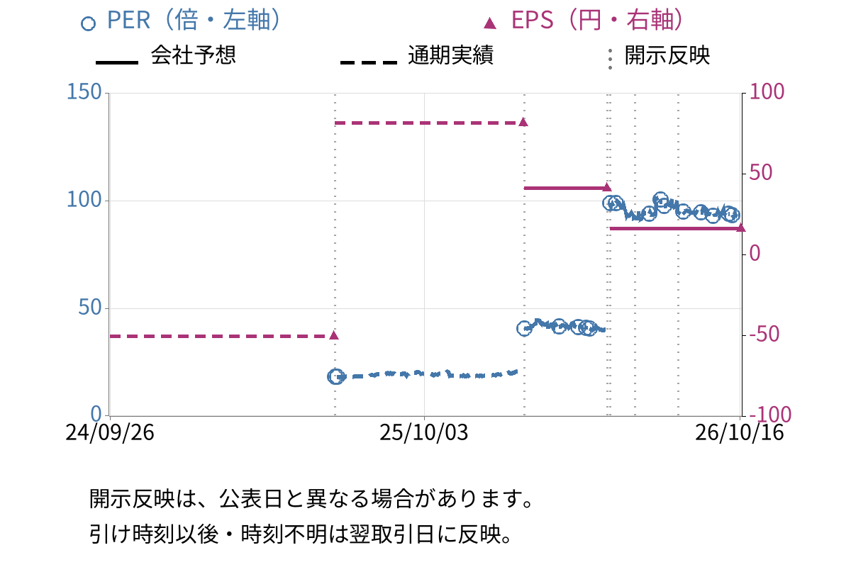 日本ケミファ (4539) のEPS・PER推移チャート