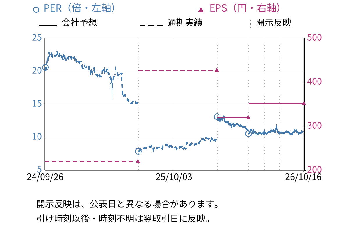 ツムラ (4540) のEPS・PER推移チャート
