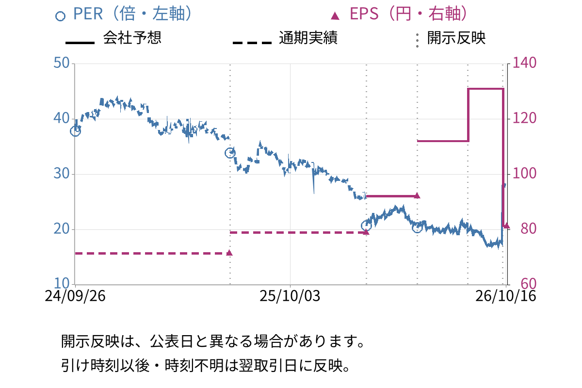 テルモ (4543) のEPS・PER推移チャート