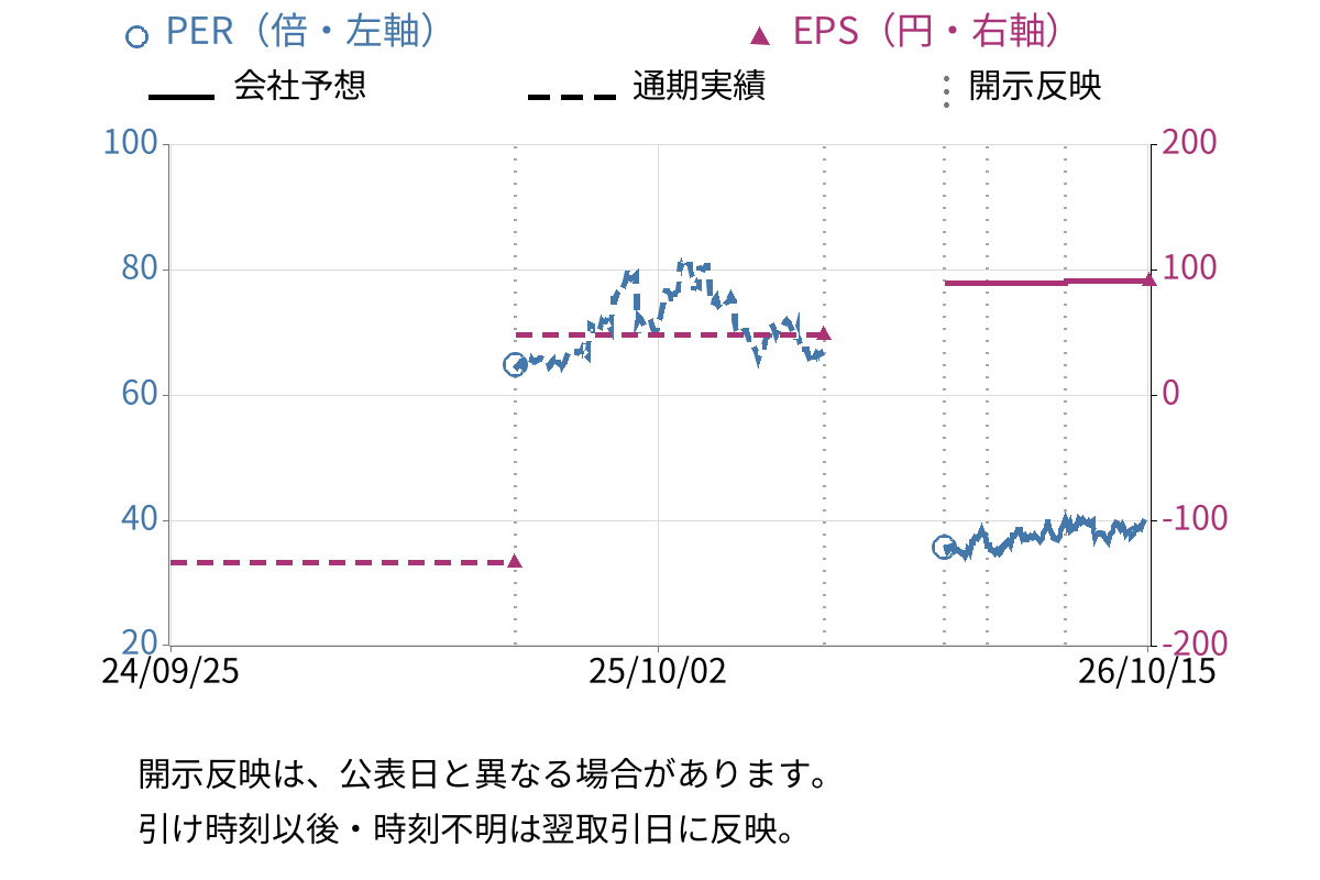 H.U.グループホールディングス (4544) のEPS・PER推移チャート
