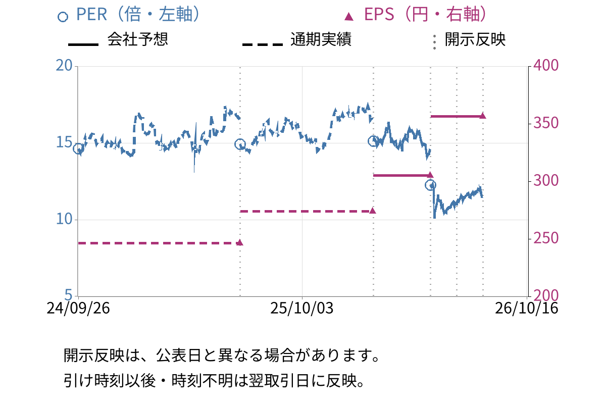 キッセイ薬品工業 (4547) のEPS・PER推移チャート